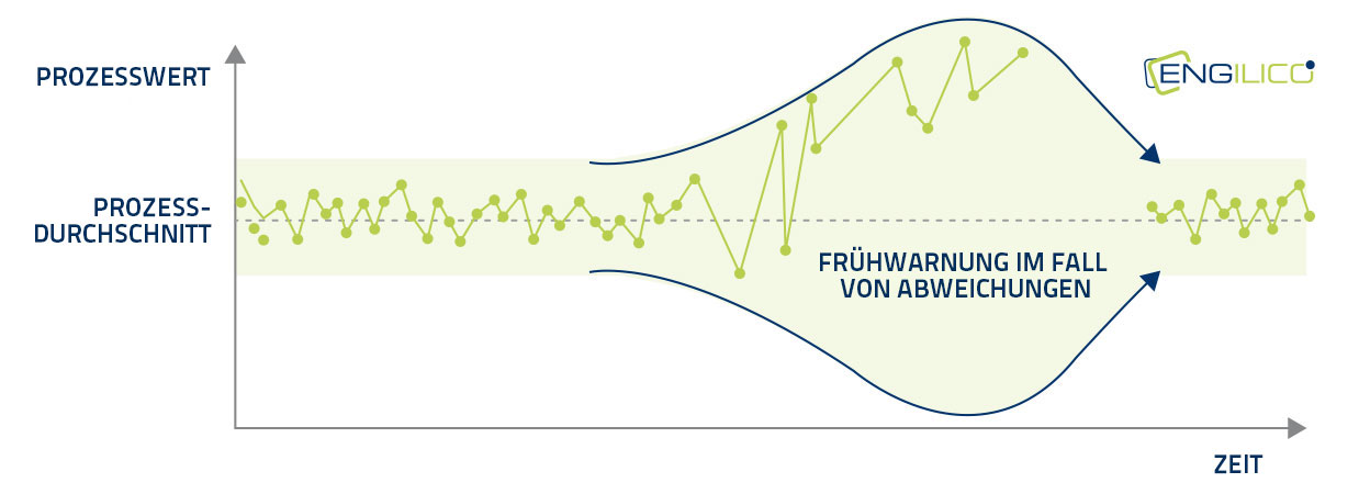 FRÜHWARNUNG IM FALL VON ABWEICHUNGEN